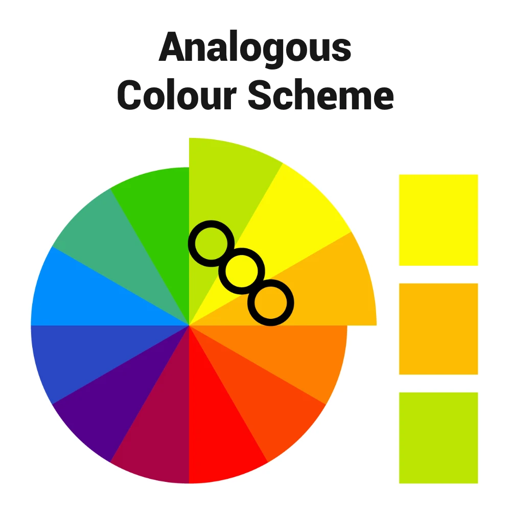 Diagram showing a analogous colour scheme using the colour wheel.