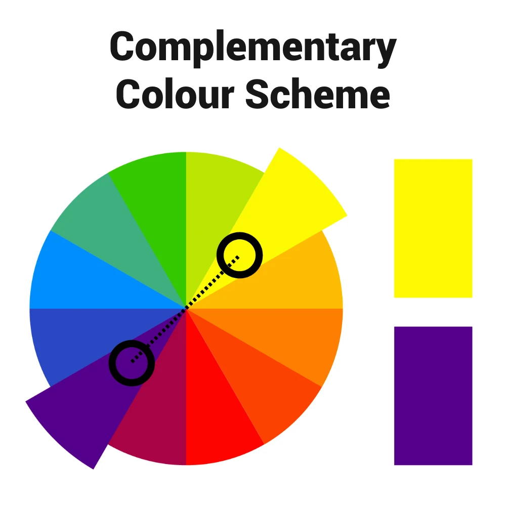 Diagram showing a complimentary colour scheme using the colour wheel.