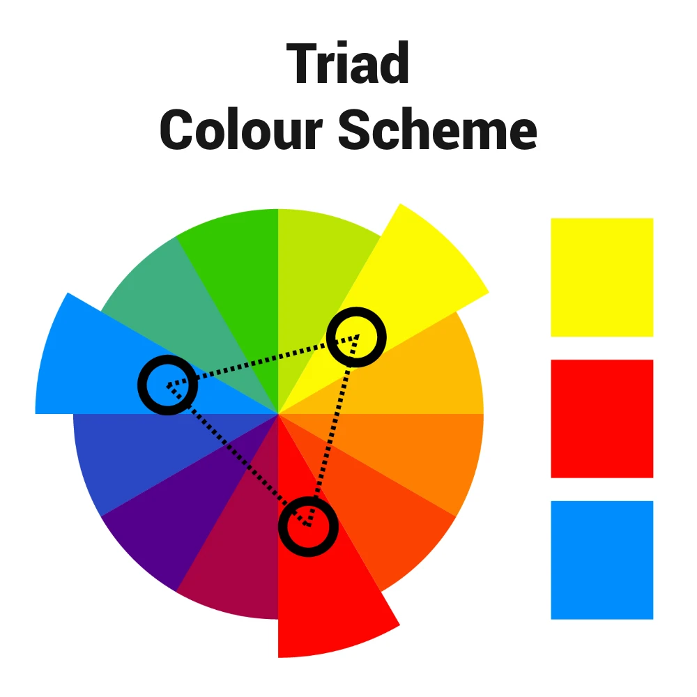 Diagram showing a triad colour scheme using the colour wheel.